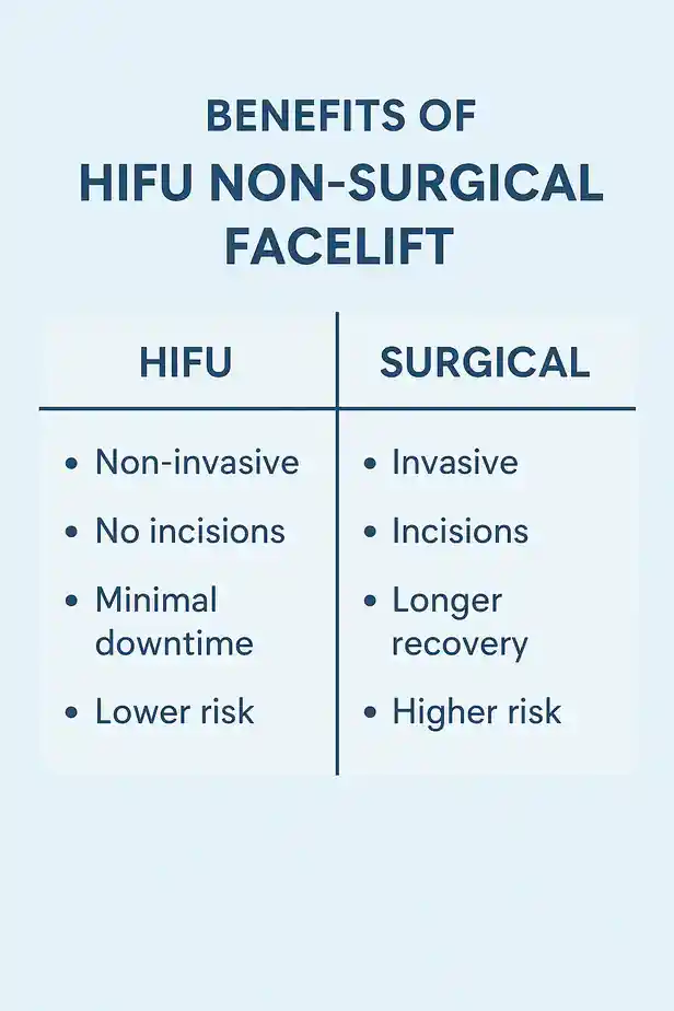 benefits of HIFU Camberleycompared to surgery.
